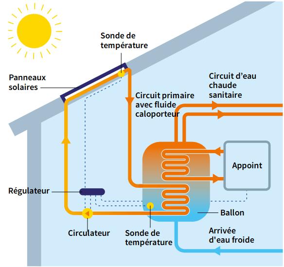 Ballon Thermodynamique - Agence des énergies vertes